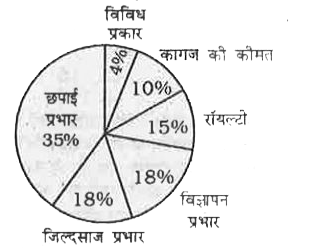 नीचे दिए गए पाई चार्ट का अध्ययन कीजिए।      कागज की कीमत के सेक्टर का केन्द्रीय कोण क्या होना चाहिए ?