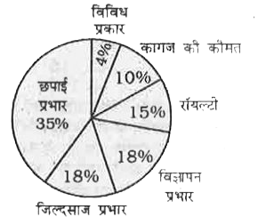 नीचे दिए गए पाई चार्ट का अध्ययन कीजिए।      रॉयल्टी और जिल्दसाज क्र प्रभार के बीच का अनुपात क्या है ?