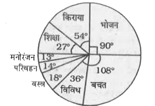 यहाँ दिए गए पाई चार्ट मिस्टर राव के परिवार के विभिन्न मदों पर व्यय तथा बचत को दर्शाता है।      भोजन पर व्यय की गई राशि शिक्षा तथा वस्त्रो पर मिलाकर व्यय की गई कुल राशि से कितनी अधिक है ?