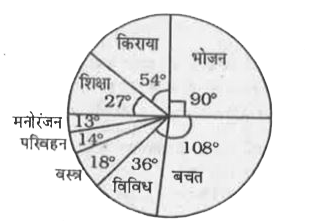 यहाँ दिए गए पाई चार्ट मिस्टर राव के परिवार के विभिन्न मदों पर व्यय तथा बचत को दर्शाता है।      मिस्टर राव अपनी आय के कितने प्रतिशत की बचत करते है ?