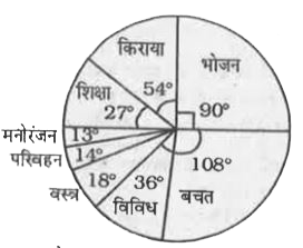 यहाँ दिए गए पाई चार्ट मिस्टर राव के परिवार के विभिन्न मदों पर व्यय तथा बचत को दर्शाता है।      यदि मिस्टर राव की कुल मासिक आय 72000 रुपए है तो वह कितनी राशि माकन के किराए में देते है ?