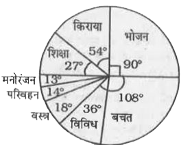 यहाँ दिए गए पाई चार्ट मिस्टर राव के परिवार के विभिन्न मदों पर व्यय तथा बचत को दर्शाता है।      मिस्टर राव वस्त्र, परिवहन और मनोरंजन पर कुल मिलाकर अपनी आय का कितना प्रतिशत भाग खर्च करते है ?