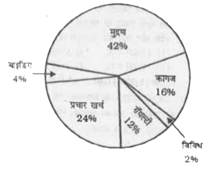 नीचे दिए इस पाई चार्ट में एक प्रकाशक द्वारा एक पुस्तक के प्रकाशन में किए गए खर्च को दर्शाया गया है।      यदि मुद्रण की लागत 16800 रुपए हो, तो रॉयल्टी कितनी होगी ?