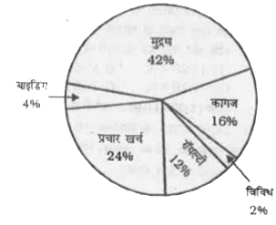 नीचे दिए इस पाई चार्ट में एक प्रकाशक द्वारा एक पुस्तक के प्रकाशन में किए गए खर्च को दर्शाया गया है।      यदि विविध खर्च12000  रुपए हो, तो प्रचार-खर्च कितना होगा ?