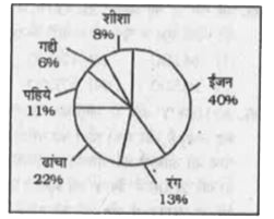 नीचे दिए गए वृत चित्र में एक कार बनाने की विभिन्न प्रक्रियाओं में लगने वाले समय के प्रतिशत को दर्शाया गया है।       यदि कार बनाने में लगने वाला कुल समय 300 घंटे है , तो रंग तथा ढांचे के लिए कुल कितना समय (घंटो में ) लिया गया होगा ?