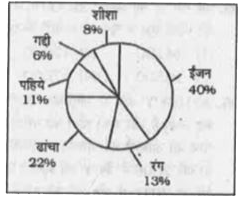 नीचे दिए गए वृत चित्र में एक कार बनाने की विभिन्न प्रक्रियाओं में लगने वाले समय के प्रतिशत को दर्शाया गया है।       यदि गद्दियाँ में लिया गया कुल समय 192 घंटे है, तो शीशो में कितना समय (घंटो में) लिया गया होगा ?