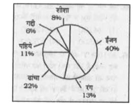 नीचे दिए गए वृत चित्र में एक कार बनाने की विभिन्न प्रक्रियाओं में लगने वाले समय के प्रतिशत को दर्शाया गया है।       यदि इंजन तथा पहियों में लिया गया कुल समय 127.5 घंटे है तो क्रमशः ढांचे तथा शीशो में लिए गए समय के बीच का अंतर (घंटो में) कितना होगा ?