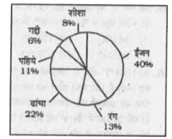 नीचे दिए गए वृत चित्र में एक कार बनाने की विभिन्न प्रक्रियाओं में लगने वाले समय के प्रतिशत को दर्शाया गया है।       कुल समय का 15 % समय गुणवत्ता परिक्षण में लगाया जाता है तथा यह समय बाकी सभी प्रक्रियाओ के समय में से बराबर लिया जाता है।  तो गधी तथा शीशो के कुल समय का नया वृत्तखंड कोण (डिग्री में) कितना होगा ?