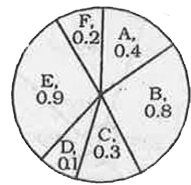 पाई चार्ट छह देशो (A,B,C,D,E,F) का वार्षिक कार उत्पादन (दस लाख में) दर्शाता है।       किस देश में दूसरे स्थान पर सबसे कम गाड़ियों का उत्पादन हुआ ?