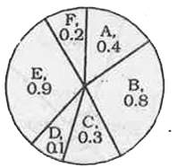 पाई चार्ट छह देशो (A,B,C,D,E,F) का वार्षिक कार उत्पादन (दस लाख में) दर्शाता है।       देश E ने देश B की तुलना में कितनी अधिक (%  में) गाड़ियों का निर्माण किया ?