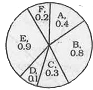 पाई चार्ट छह देशो (A,B,C,D,E,F) का वार्षिक कार उत्पादन (दस लाख में) दर्शाता है।       यदि इन छह देशो द्वारा निर्मित गाड़ियों में से 35% डीजल गाड़िया है और सेष पेट्रोल है, तो कितनी पेट्रोल गाड़ियों का उत्पादन (दस लाख में) किया गया ?