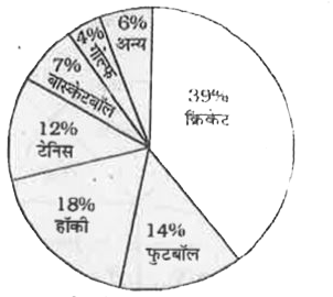 नीचे दिए गए पाई चार्ट में किसी वर्ष विशेष में किसी राज्य में विभिन खेलो पर हुए खर्च का विवरण दिया गया है।  सभी खेलो पर कुल 150 करोड़ रुपए खर्च किए गए।      क्रिकेट और हॉकी को मिलाकर खर्च की गई राशि कितनी है ?