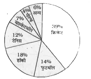 नीचे दिए गए पाई चार्ट में किसी वर्ष विशेष में किसी राज्य में विभिन खेलो पर हुए खर्च का विवरण दिया गया है।  सभी खेलो पर कुल 150 करोड़ रुपए खर्च किए गए।      फुटबॉल और गोल्फ को मिलाकर हुआ खर्च किस एक खेल पर हुए खर्च के बराबर है ?