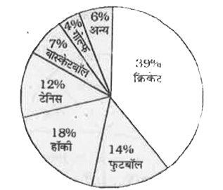 नीचे दिए गए पाई चार्ट में किसी वर्ष विशेष में किसी राज्य में विभिन खेलो पर हुए खर्च का विवरण दिया गया है।  सभी खेलो पर कुल 150 करोड़ रुपए खर्च किए गए।      फुटबॉल की तुलना में हॉकी पर कितना अधिक खर्च किया जाता है ?