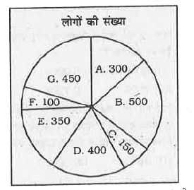 यह पाई-चाट एक ऑनलाइन सर्वेक्षण के परिणाम दर्शाता है जिसमे लोगो को उनके पसंदीदा लेखक  के बारे में पूछा गया था।      जिनके पसंदीदा लेखक D है उन लोगो की संख्या का प्रतिनिधित्व करने वाले क्षेत्र के केंद्रीय कोण की माप....... डिग्री है