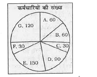 एक कम्पनी के मानव संसाधन विभाग ने एक रिपोर्ट तैयार की।  इस रिपोर्ट का पाई चार्ट उस कम्पनी के सभी विभागों में स्थित कर्मचारियों की संख्या को दर्शाता है।      कर्मचारियों की अधिकांश संख्या किस विभाग से संबंधित है ?