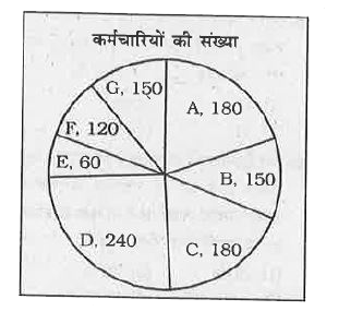 एक कंपनी के मानव संसधान विभाग ने एक रिपोर्ट तैयार की।  यह पाई चार्ट कंपनी के सभी कर्मचारियों को और उन राज्यों को दर्शाता है जिनसे वे संबंधित है।      सबसे कम कर्मचारियों की संख्या किस राज्य से है ?