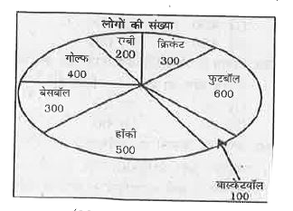 यह पाई-चाट एक ऑनलाइन सर्वेक्षण के परिणाम दर्शाता है जिसमे लोगो को उनके पसंदीदा खेल के बारे में पूछा गया था।       बेसबॉल का प्रतिनिधित्व करने वाले क्षेत्र के केंद्रीय कोण की माप…... डिग्री है।