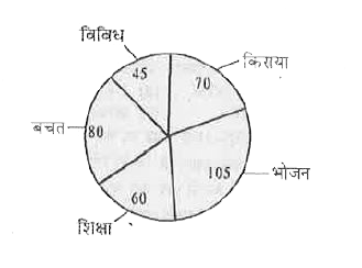 निम्न व्यय की संगत धनराशि डिग्री में कुछ व्यय=43200 रुपए       दिए गए पाई-चार्ट में किराया पर कुल व्यय क्या है ?