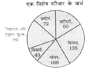 दिया गया पाई-चार्ट 2018 के दौरान पाँच शोरूम A,B,C,D और E से कार के एक विशिष्ट ब्राँड की बिक्री के प्रतिशत बंटन को प्रदर्शित करता है।  उस वर्ष के दौरान पाँचो शोरूम से बेचीं गई कारो की कुल 5000  संख्या है।      शोरूम C की बिक्री से संगत खंड का केंद्रीय कोण (0.1 अंश के निकटतम ) ज्ञात कीजिए।