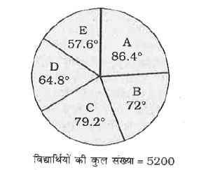 एक शहर के पाँच विधालयों (A,B,C,D एवं E) में विधार्थियो की संख्या का डिग्री में विभाजन      विधार्थियों की कुल संख्या =5200   यदि विधालय B में लड़को एवं लड़कियों की संख्या का अनुपात 7 : 6 हो तथा विधालय D में लड़को एवं लड़कियों की संख्या का अनुपात 4 : 5 हो, तो विधालय B  में लड़कों एवं D में लड़कियों की संख्या का संगत अनुपात क्या है ?