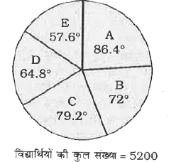 एक शहर के पाँच विधालयों (A,B,C,D एवं E) में विधार्थियो की संख्या का डिग्री में विभाजन      विधार्थियों की कुल संख्या =5200   विधालय D एवं E को मिलाकर विधार्थियों की कुल संख्या  विधालय A में विधार्थियों की संख्या  से x अधिक है। x का मान किसके बीच में है ?