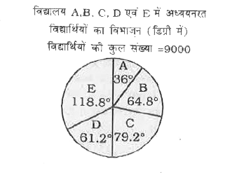 विधालय A,B,C,D एवं E में अध्ययनरत विधार्थियो का विभाजन (डिग्री में) विधार्थियो की कुल संख्या =9000      विधालय D और E में विधार्थियो की कुल संख्या, विधालय B और C में विधार्थियो की कुल संख्या से कितने प्रतिशत अधिक है ?