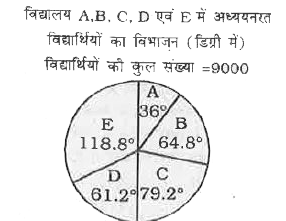 विधालय A,B,C,D एवं E में अध्ययनरत विधार्थियो का विभाजन (डिग्री में) विधार्थियो की कुल संख्या =9000      विधालय E  के विधार्थियों की कुल संख्या , विधालयA और B के विधार्थियों की संख्या से x अधिक है तो x का मान इनमे से किसके बीच में स्थित है ?