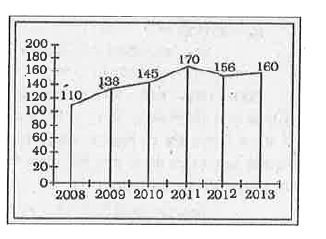 निम्न रेखा ग्राफ में एक स्कूल में वर्ष 2008 से 2013 तक के वर्षो में उच्चतर माध्यमिक परीक्षा में उत्तीर्ण होने वाले विधार्थियों की संख्या दर्शाई गई है।      वर्ष 2008 , 2009 एवं  2012 में उत्तीर्ण होने वाले विधार्थियों की संख्या का औसत लगभग क्या था ?