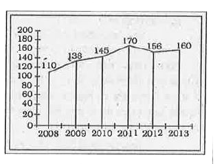 निम्न रेखा ग्राफ में एक स्कूल में वर्ष 2008 से 2013 तक के वर्षो में उच्चतर माध्यमिक परीक्षा में उत्तीर्ण होने वाले विधार्थियों की संख्या दर्शाई गई है।      वर्ष 2008 से 2011 तक उत्तीर्ण होने वाले विधार्थियों की प्रतिशतता में लगभग कितनी वृद्धि हुई ?