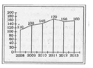 निम्न रेखा ग्राफ में एक स्कूल में वर्ष 2008 से 2013 तक के वर्षो में उच्चतर माध्यमिक परीक्षा में उत्तीर्ण होने वाले विधार्थियों की संख्या दर्शाई गई है।      वर्ष 2011 से 2012 तक उत्तीर्ण होने वाले विधार्थियों की प्रतिशतता में लगभग कितनी कमी आई है ?