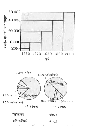 नीचे दिए गए ग्राफ में विभिन्न वर्षो में भारत में विभिन्न महाविधालयों की संख्या दी गई है।  वर्ष 1980 और 1990 में विभिन्न महाविधलयों के प्रतिशत वितरण को पाई चार्ट में दर्शाया गया है।      वर्ष 1980 में चिकित्सा महाविधालयों की संख्या वर्ष 1990 में चिकित्सा महाविधालयों की संख्या से कितना प्रतिशत कम थी ?