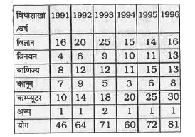 ये पाँच प्रश्न नीचे बतायी गई तालिका पर आधारित हैं, जिसमें एक उद्योग में चुने गये उम्मीदवारों के ज्ञात तथ्य वर्ष के क्रम से और विधाशाखा के क्रम से दिये गये हैं।      1992 और 1994 के बीच चुनावों में किस विधाशाखा ने सबसे अधिक अवनति बताई ?