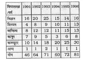 ये पाँच प्रश्न नीचे बतायी गई तालिका पर आधारित हैं, जिसमें एक उद्योग में चुने गये उम्मीदवारों के ज्ञात तथ्य वर्ष के क्रम से और विधाशाखा के क्रम से दिये गये हैं।      किस वर्ष में सबसे पहली बार कम्प्यूटर विज्ञान की विधाशाखा से चुने गए उम्मीदवारों ने 25% से अधिक संख्याएं बनाई ?