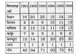 ये पाँच प्रश्न नीचे बतायी गई तालिका पर आधारित हैं, जिसमें एक उद्योग में चुने गये उम्मीदवारों के ज्ञात तथ्य वर्ष के क्रम से और विधाशाखा के क्रम से दिये गये हैं।      1994 और 1996 तक के चुनावों में किस विधाशाखा ने सबसे अधिक वृद्धि - दर बतायी ?