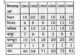 ये पाँच प्रश्न नीचे बतायी गई तालिका पर आधारित हैं, जिसमें एक उद्योग में चुने गये उम्मीदवारों के ज्ञात तथ्य वर्ष के क्रम से और विधाशाखा के क्रम से दिये गये हैं।      सभी छ: वर्षो के लिए कुल भर्ती में सबसे अधिक नजदीक किस विधाशाखा की कुल भर्ती रही ?