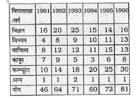 ये पाँच प्रश्न नीचे बतायी गई तालिका पर आधारित हैं, जिसमें एक उद्योग में चुने गये उम्मीदवारों के ज्ञात तथ्य वर्ष के क्रम से और विधाशाखा के क्रम से दिये गये हैं।      1991 और 1996 में किस विधाशाखा से चुने गए उम्मीदवारों की संख्या में फर्क नहीं हैं ?