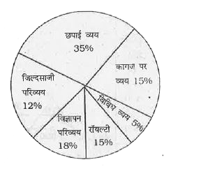 यहाँ दिया गया पाई -चार्ट किसी प्रकाशक द्वारा एक पुस्तक के प्रकाशन पर किए गए व्यय को प्रदर्शित करता है।      जिल्दसाजी परिव्यय के लिए त्रिज्य -खंड के केन्द्रीय कोण की माप है