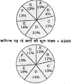 सात अलग-अलग संस्थानों में कला एवं वाणिज्य पढ़ रहे छात्रों का वितरण   विविध संस्थान - A,B,C,D,E,F एवं G कला पढ़ रहे छात्रों की कुल संख्या = 3800      संस्थान E से कला पढ़ रहे छात्रों एवं संस्थान D से वाणिज्य पढ़ रहे छात्रों की संख्या के बीच क्रमश: अनुपात हैं :