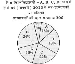 निम्न पाई चार्ट का सावधानीपूर्वक अध्ययन कीजिए      वर्ष 2013 में विश्वविद्यालय D में महिला सह-प्राध्यापकों की संख्या उसी विश्वविद्यालय में पुरुष सह - प्राध्यापकों की संख्या से दोगुनी थी। यदि विश्वविद्यालय B में, महिला सह-प्राध्यापकों की संख्या विश्वविद्यालय D में महिला सह-प्राध्यापकों की संख्या के बराबर हो, तो विश्वविद्यालय B में पुरुष सह-प्राध्यापकों की संख्या क्या है ?