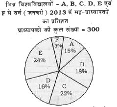 निम्न पाई चार्ट का सावधानीपूर्वक अध्ययन कीजिए       विश्वविद्यालय A, C एवं E में सह - प्राध्यापकों की औसत संख्या क्या है ?