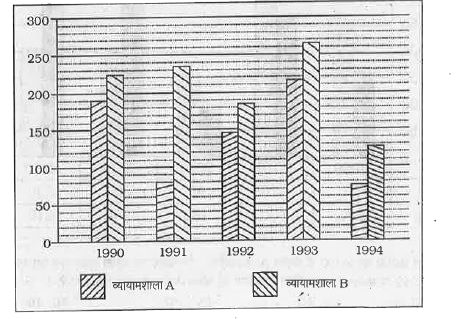 निम्न दंडारेख में दो व्यायामशालाओं A एवं B में वर्ष 1990 से 1994 तक नामांकित सदस्यों की संख्या दर्शायी गई है।      वर्ष 1989 से 1990 के दौरान दोनों व्यायामशालाओं में नामांकित सदस्यों की कुल संख्या में 30% वृद्धि दर्ज की गई थी। वर्ष 1989 में नामांकित सदस्यों की कुल संख्या क्या थी ?