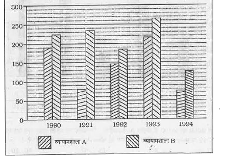 निम्न दंडारेख में दो व्यायामशालाओं A एवं B में वर्ष 1990 से 1994 तक नामांकित सदस्यों की संख्या दर्शायी गई है।      वर्ष 1993 में व्यायामशाला A में सदस्यों की संख्या वर्ष 1990 में व्यायामशाला B में सदस्यों की संख्या का कितना प्रतिशत है ?