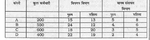 निम्न सारणी का सावधानीपूर्वक अध्ययन कीजिए      कंपनी A के विपणन विभाग में महिलाओं की संख्या एवं कंपनी D के उसी विभाग में महिलाओं की संख्या के मध्य क्या अनुपात है ?