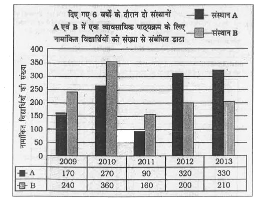 निम्न ग्राफ का ध्यानपूर्वक अध्ययन कीजिए       वर्ष 2009 में संस्थान B में नामांकित 65% विद्यार्थी पुरुष थे। यदि वर्ष 2009 में संस्थान A एवं B में नामांकित पुरुष सदस्यों की संख्या का संगत अनुपात क्रमश: 3:4  था, तो उसी वर्ष संस्थान A में नामांकित पुरुष विद्यार्थियों की संख्या क्या थी ?