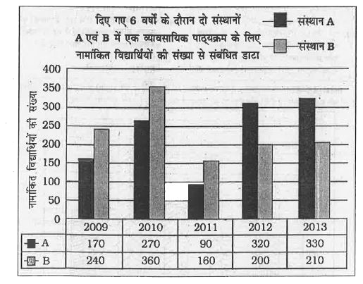 निम्न ग्राफ का ध्यानपूर्वक अध्ययन कीजिए       वर्ष 2011 में संस्थान A में नामांकित विद्यार्थियों की संख्या उसी वर्ष संस्थान B में नामांकित विद्यार्थियों की संख्या का कितना प्रतिशत थी ?