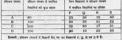 निम्न सारणी का सावधानीपूर्वक अध्ययन कीजिए     विद्यालय P से प्रशिक्षण संस्थान A एवं C को मिलाकर नामांकित विद्यार्थियों की कुल संख्या तथा विद्यालय Q से इन्हीं संस्थानों में नामांकित विद्यार्थियों की कुल संख्या के मध्य क्रमश : क्या अनुपात है ?