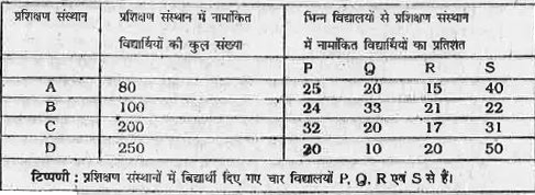 निम्न सारणी का सावधानीपूर्वक अध्ययन कीजिए     प्रशिक्षण संस्थान B में, विद्यालय P एवं R को मिलाकर इनमें से नामांकित विद्यार्थियों की कुल संख्या, विद्यालय Q एवं S को मिलाकर इनमें से नामांकित विद्यार्थियों की कुल संख्या से कितना प्रतिशत कम है ?