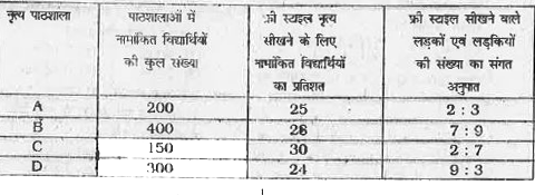 निम्न सारणी का सावधानीपूर्वक अध्ययन कीजिए      नृत्य पाठशाला B एवं D को मिलाकर फ्री स्टाइल नृत्य सीखने वाले लड़को एवं लड़कियों की संख्या के मध्य क्या अंतर हैं ?