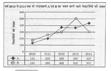 निम्न ग्राफ का सावधानीपूर्वक अध्ययन कीजिए      वर्ष 2010, 2011 एवं 2012 में पाठ्यक्रम A का चयन करने वाले विधार्थियो की औसत संख्या क्या है ?